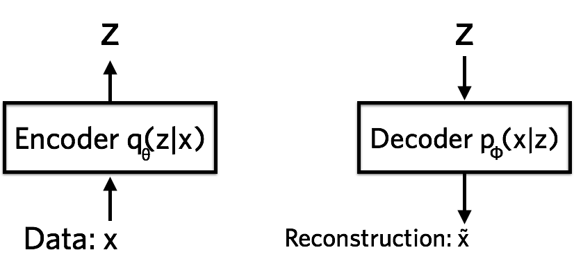 A diagram of an autoencoder: input data flows through an encoder into a small latent space z, then through a decoder back out to a reconstruction.