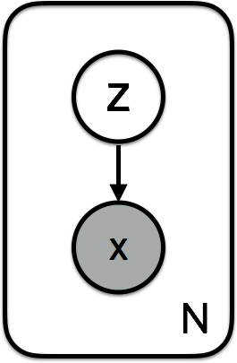 A graphical model: an unshaded circle for the latent variable z with an arrow to a shaded circle for the observed data x, enclosed in a plate repeated N times.