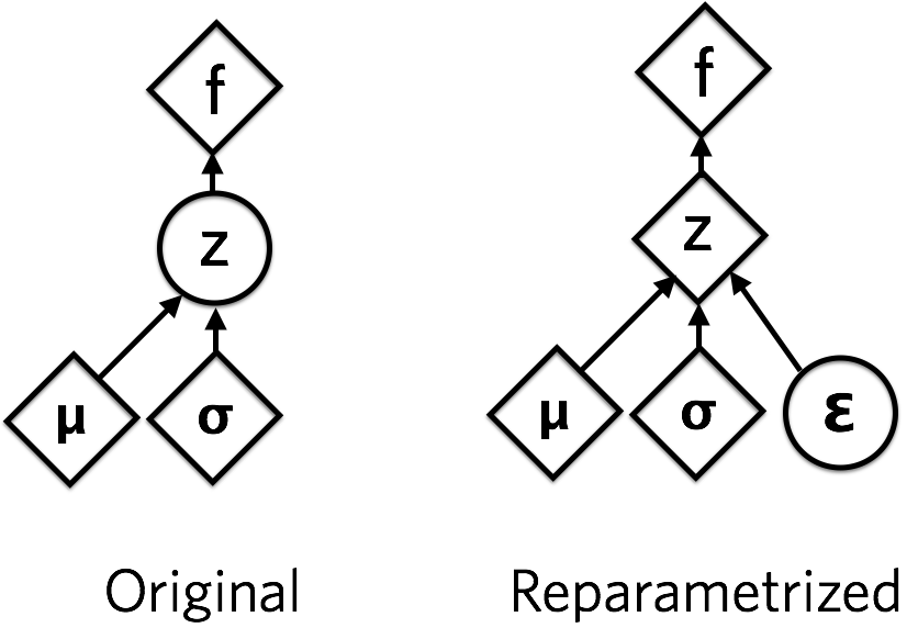 Two side-by-side computation graphs. On the left the random node z sits on the path from the parameters to the loss; on the right the randomness is moved into a separate node epsilon so z becomes a deterministic diamond.